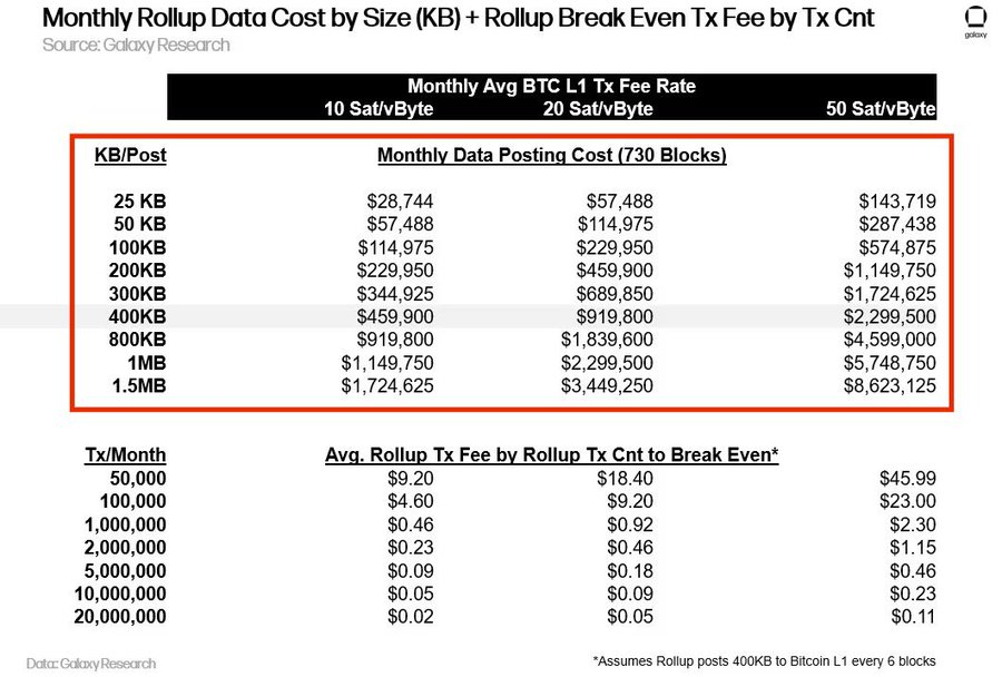 Average Cost of Posting Transactions on Bitcoin