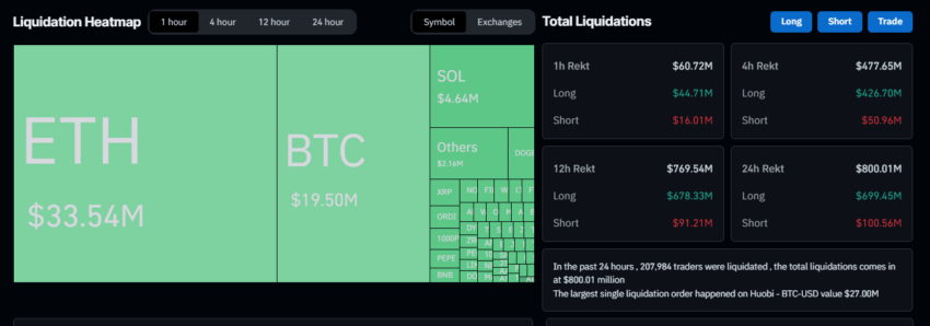 Liquidazioni totali di criptovalute.