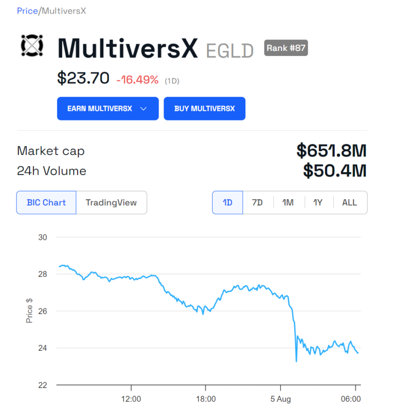 EGLD Price Performance.