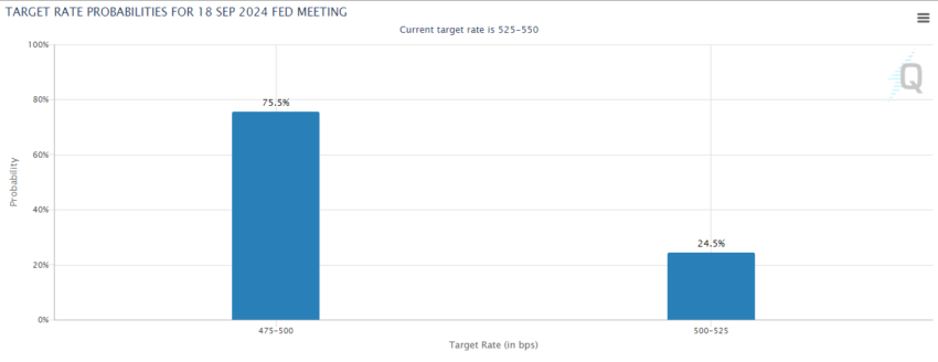 The Fed Rate Cut Probability.