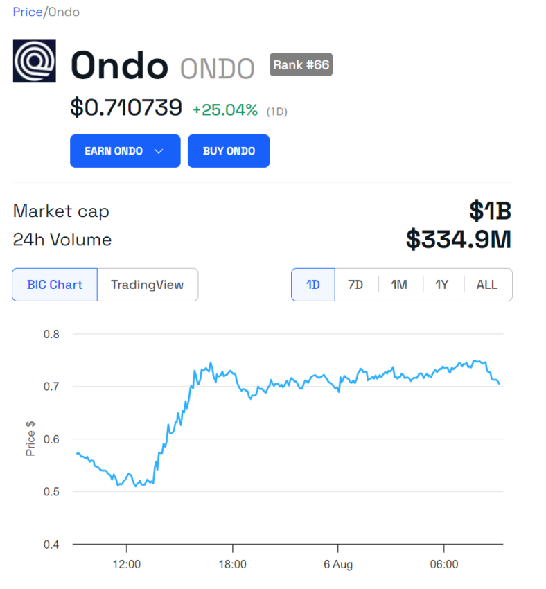 ONDO Price Performance.