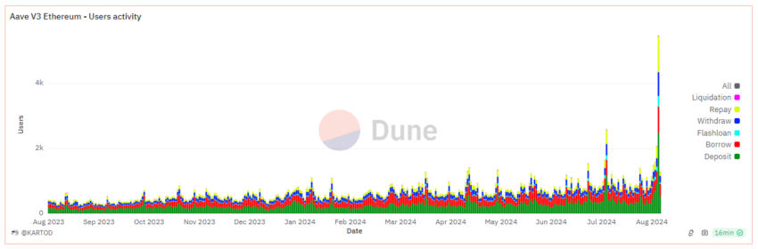 Atividade dos usuários da Aave V3 do Ethereum. Fonte: Dune/KARTOD