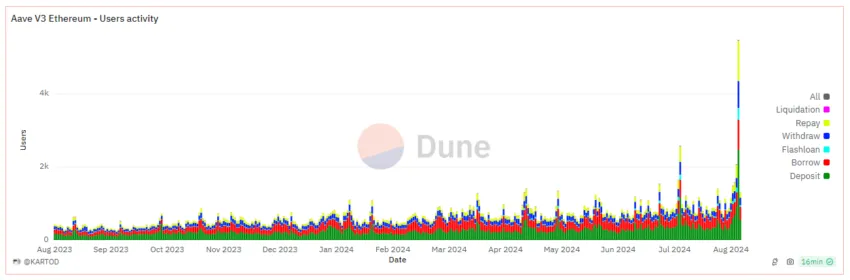 Aave V3 Ethereum Users Activity.