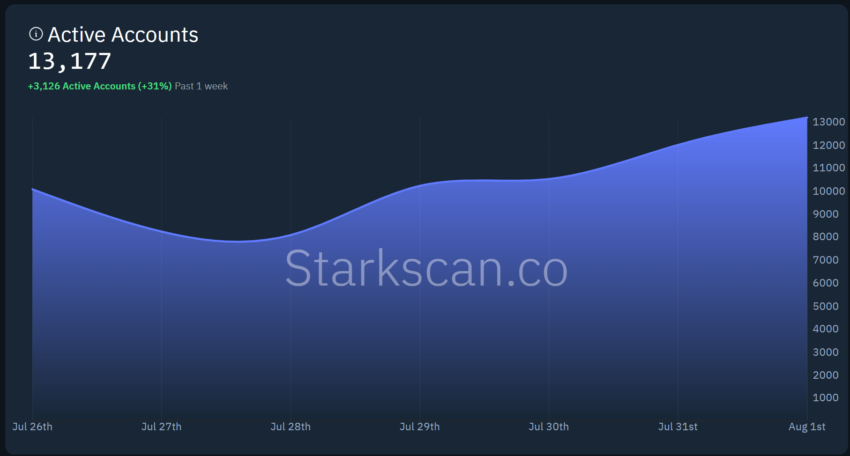 Активные пользователи Starknet.