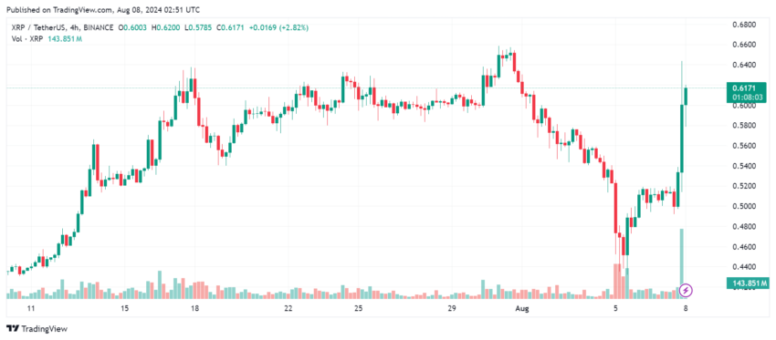 XRP Price Performance.