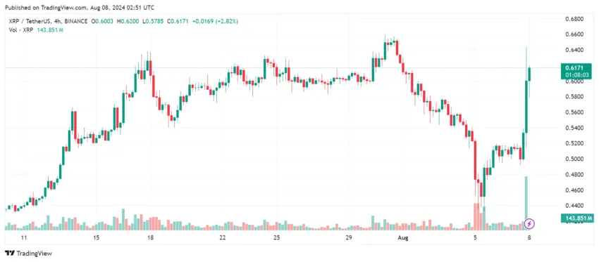 XRP Price Performance.