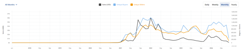 NFT Monthly Sales Volume.