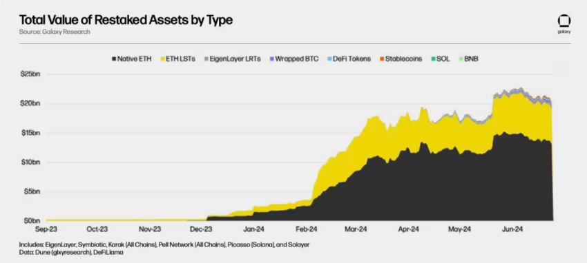 Total Value of Restaked Assets.