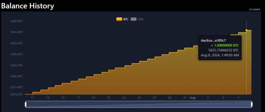 El Salvador’s BTC Holdings.