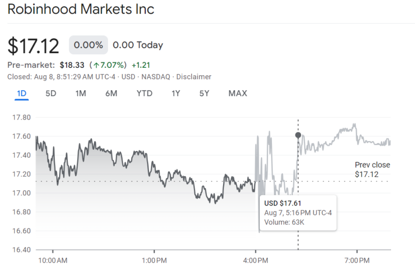 HOOD Price Performance.