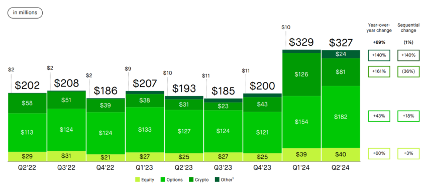 Robinhood's Transaction-Based Revenue from Q2 2022 to Q2 2024.