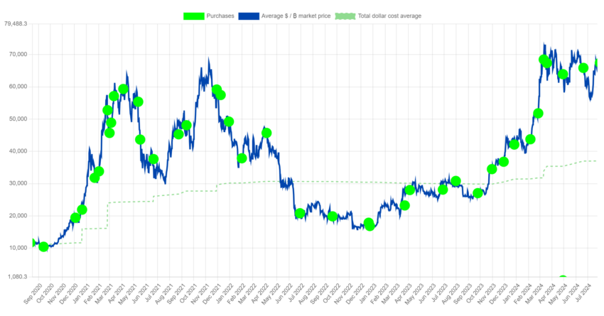 Participações em Bitcoin da MicroStrategy.