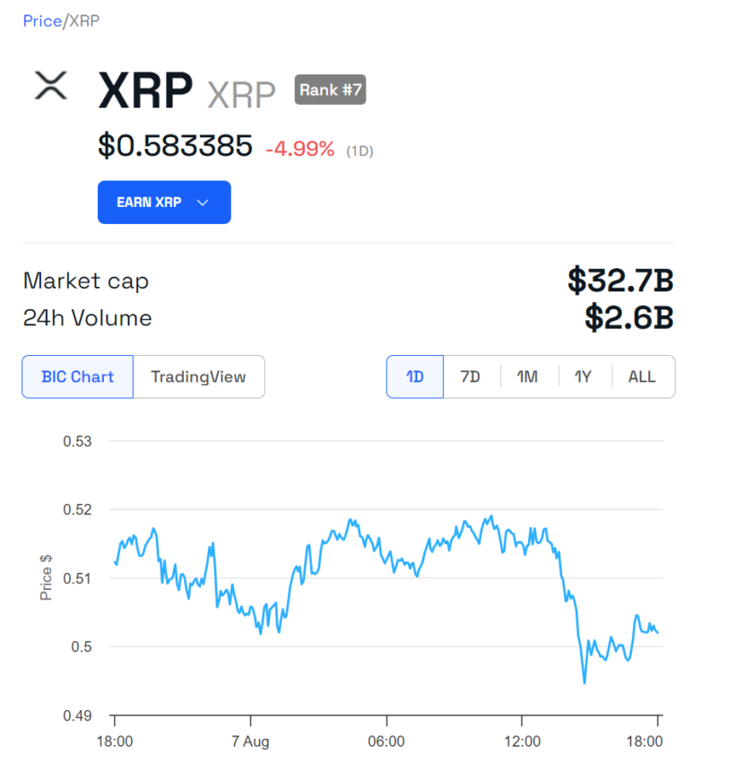 Desempenho do preço do XRP.