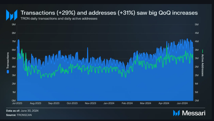 TRON Daily Transactions and Active Addresses.