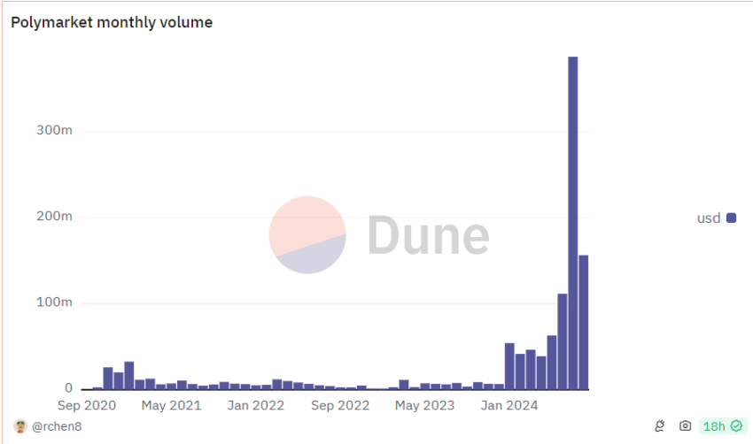 Volume mensile del Polymarket.