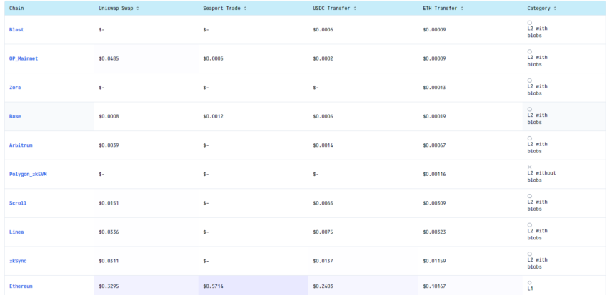 Gas fees for Ethereum and Layer2 networks