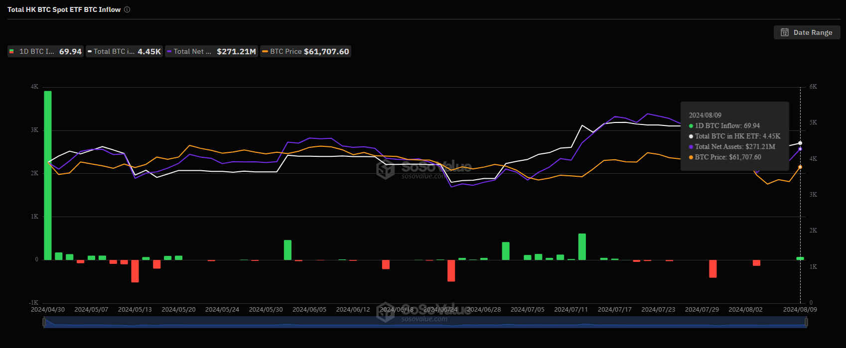 Flussi degli ETF Spot Bitcoin di Hong Kong.