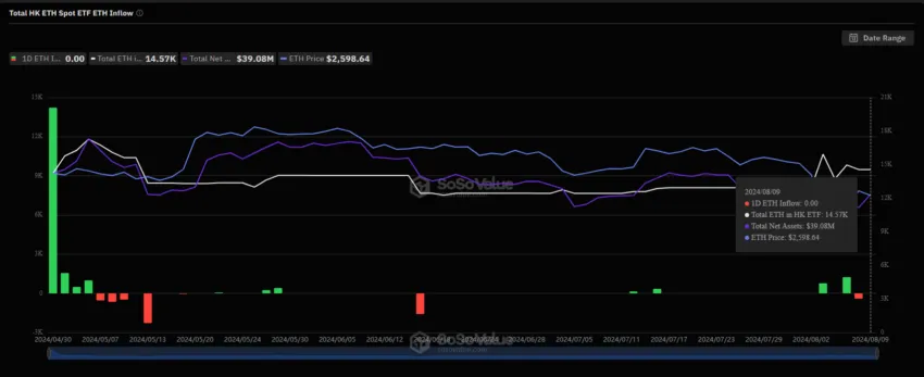 Hong Kong Spot Ethereum ETF Flows.