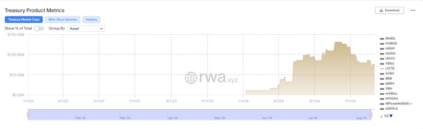 USTB Market Capitalization.