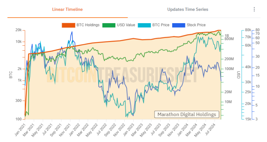 Partecipazioni in Bitcoin di Marathon Digital.