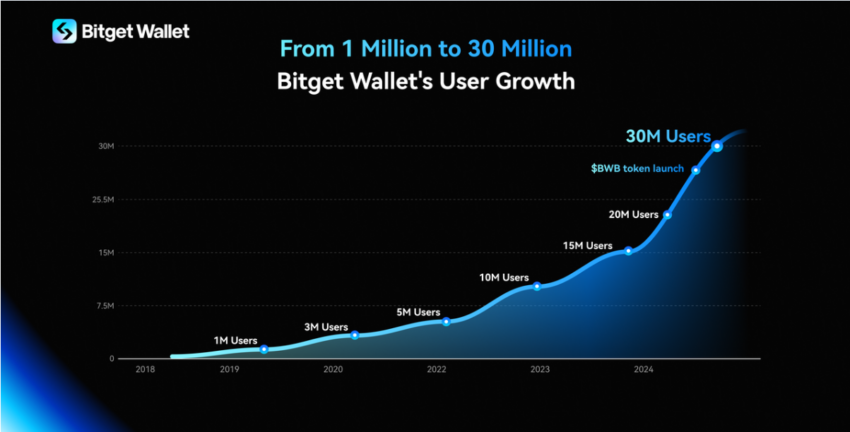 Crescita degli utenti di Bitget Wallet.