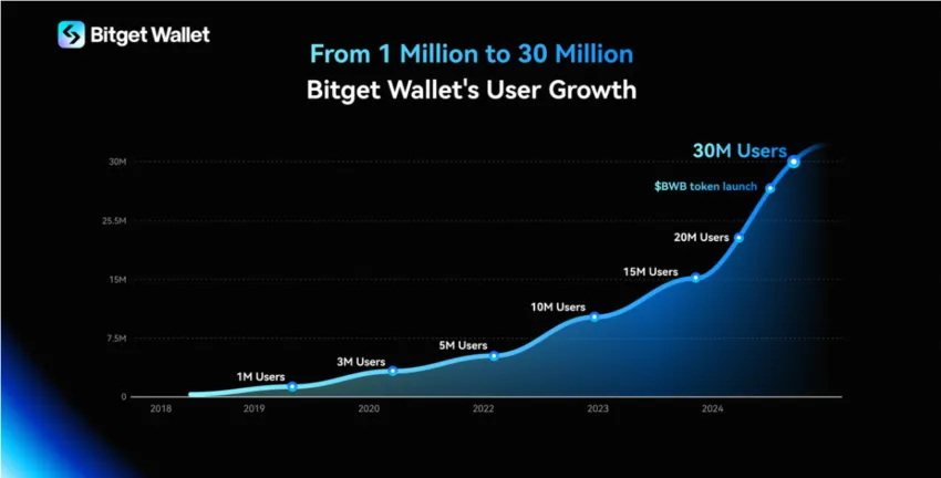 Bitget Wallet's User Growth.