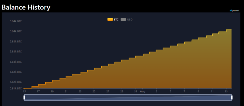 El Salvador's BTC Holdings.