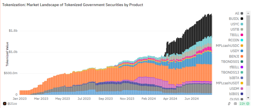 Total Market Value of Tokenized US Treasury Products.