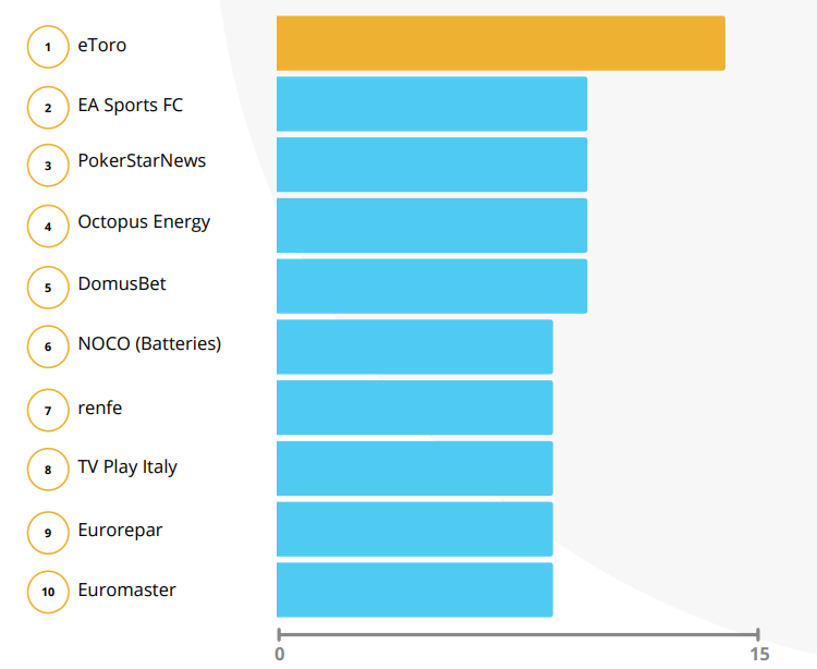 List of Brands with the Most Partnership Deals in the European Football Sector.