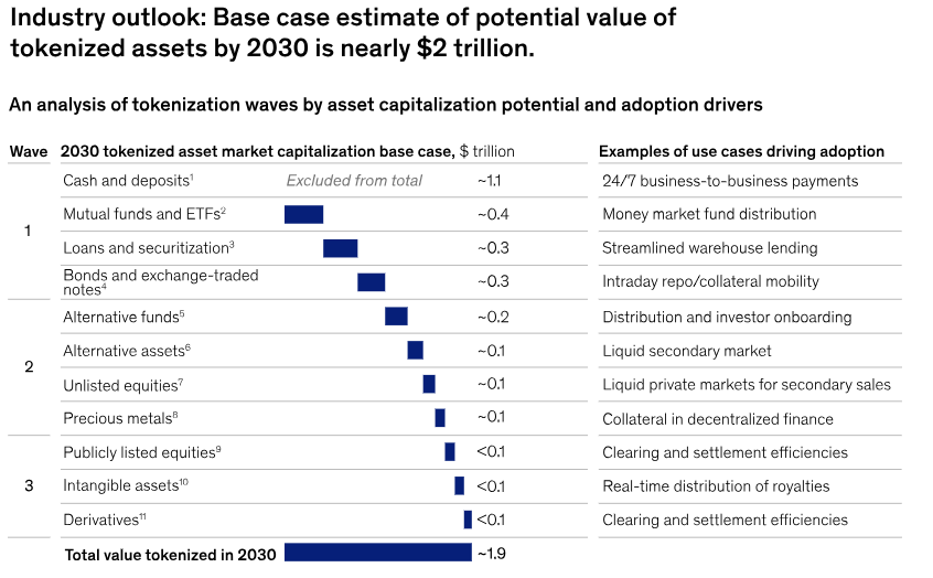 Previsione del mercato degli asset tokenizzati entro il 2030.