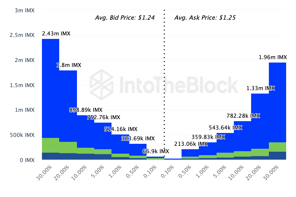 Immutable Exchange Onchain Market Depth. 
