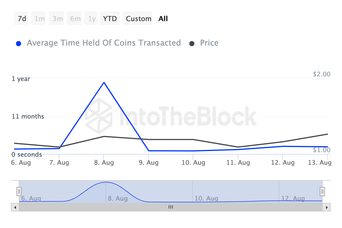 Immutable Coins Holding Time.