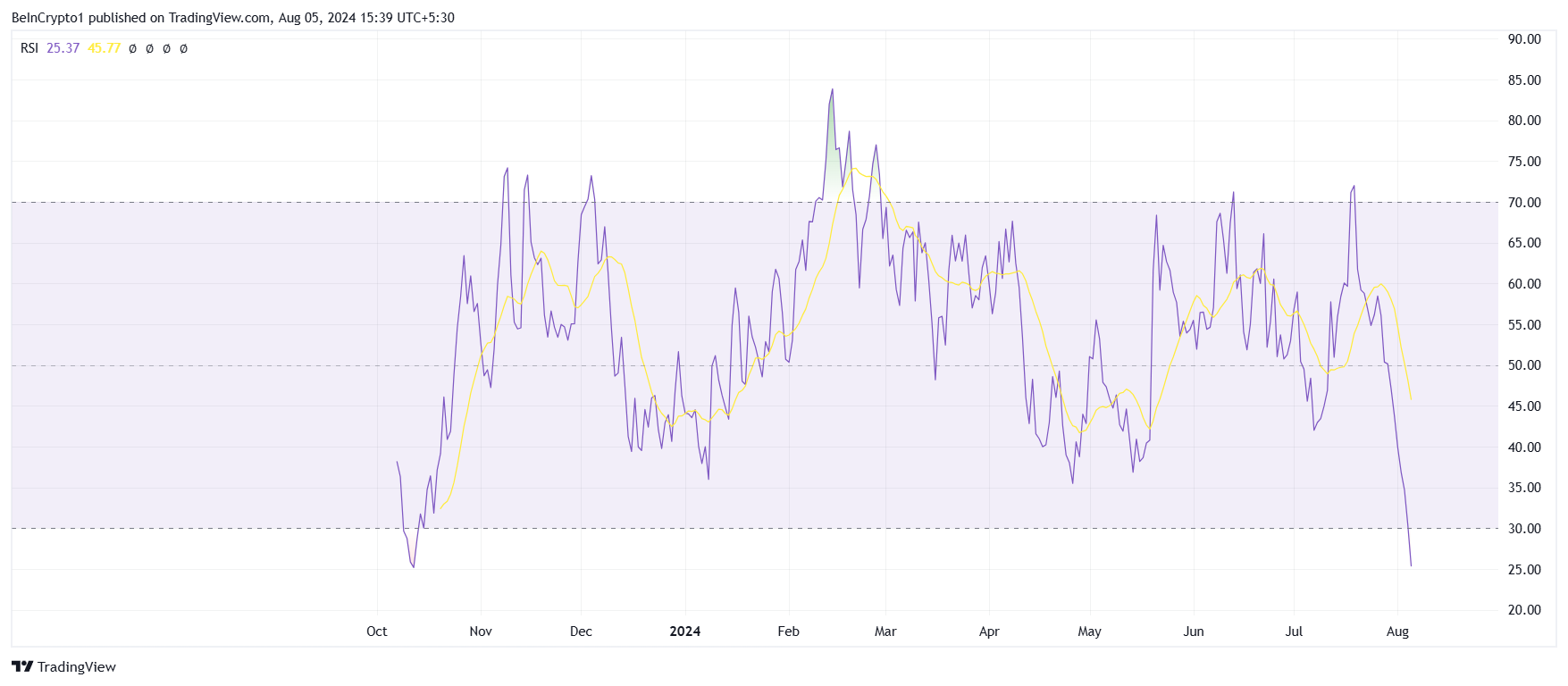 RSI DI BANANE.