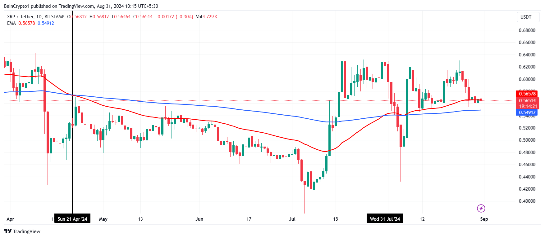 XRP EMA. 