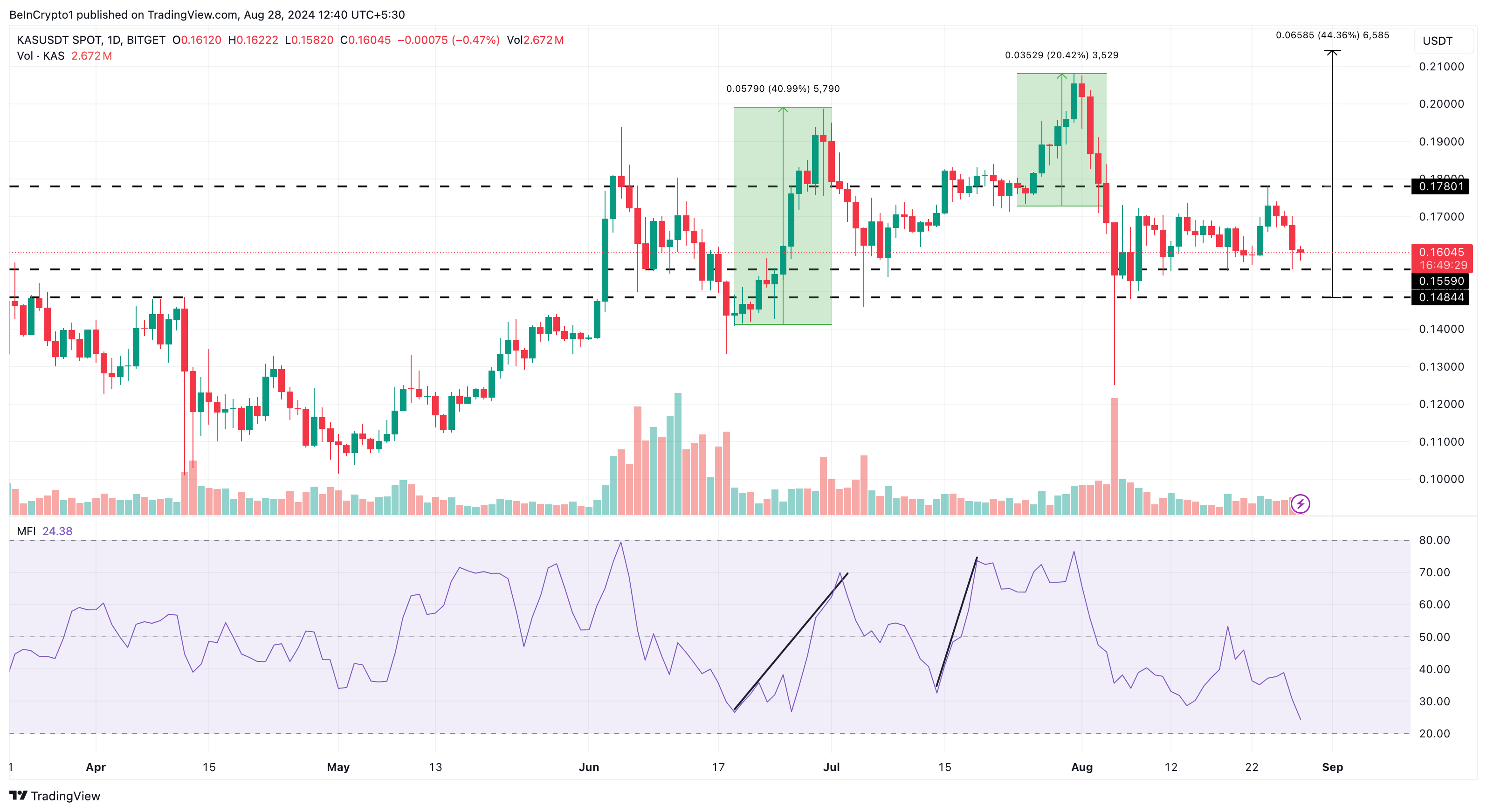 kaspa price analysis all time high