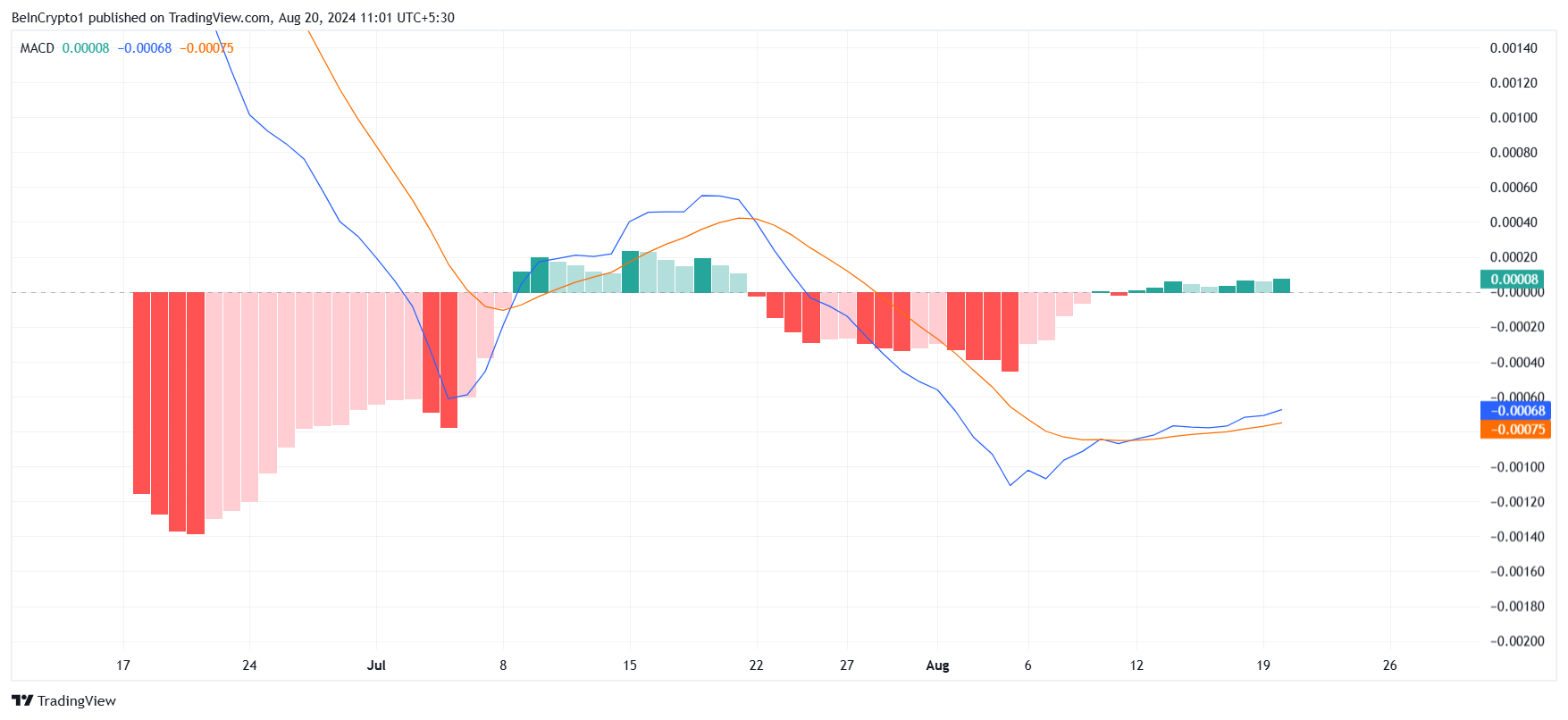 Notcoin price breakout