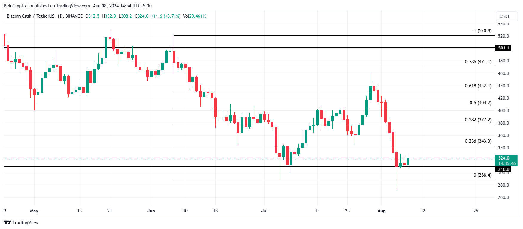 Analisi del prezzo in contanti del Bitcoin.