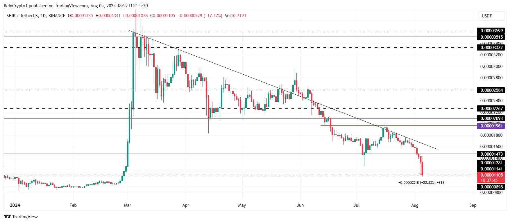 Shiba Inu Price Analysis. 