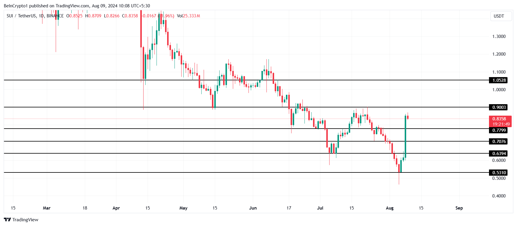 SUI Price Analysis.