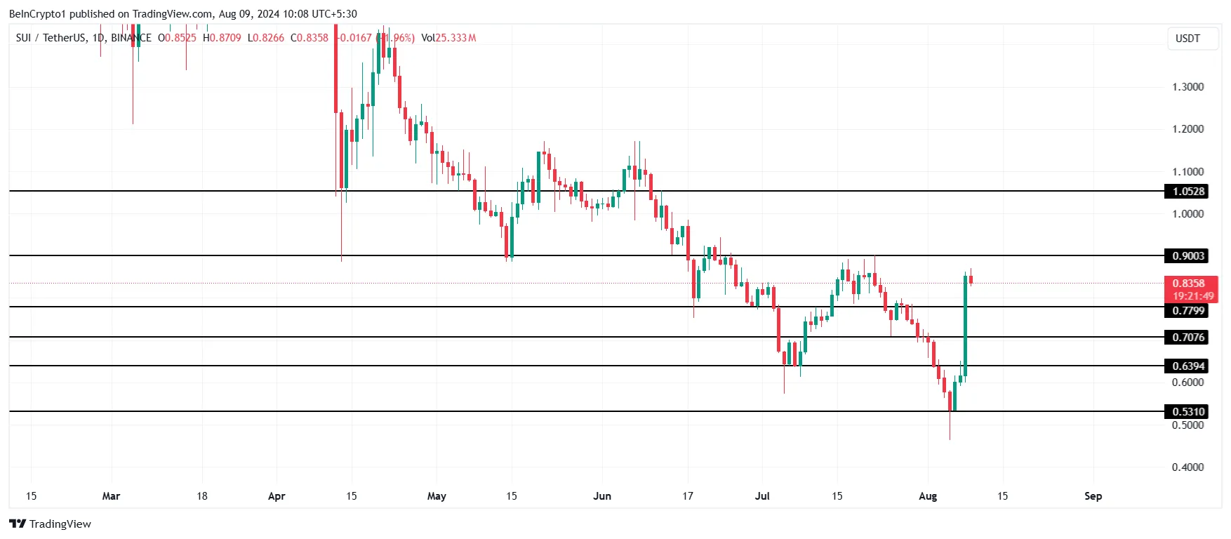 SUI Price Analysis. 