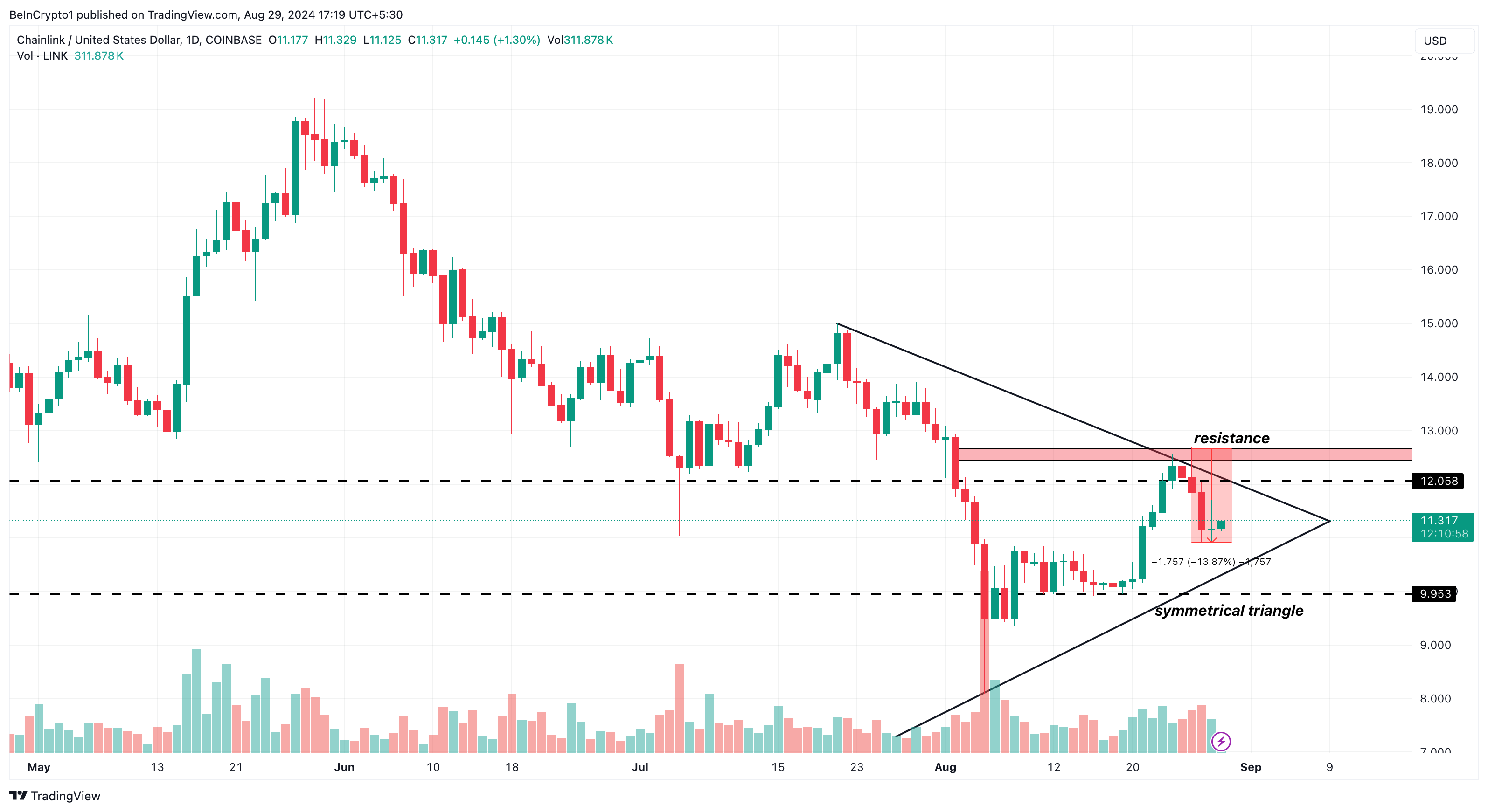 Analisi giornaliera di Chainlink.  