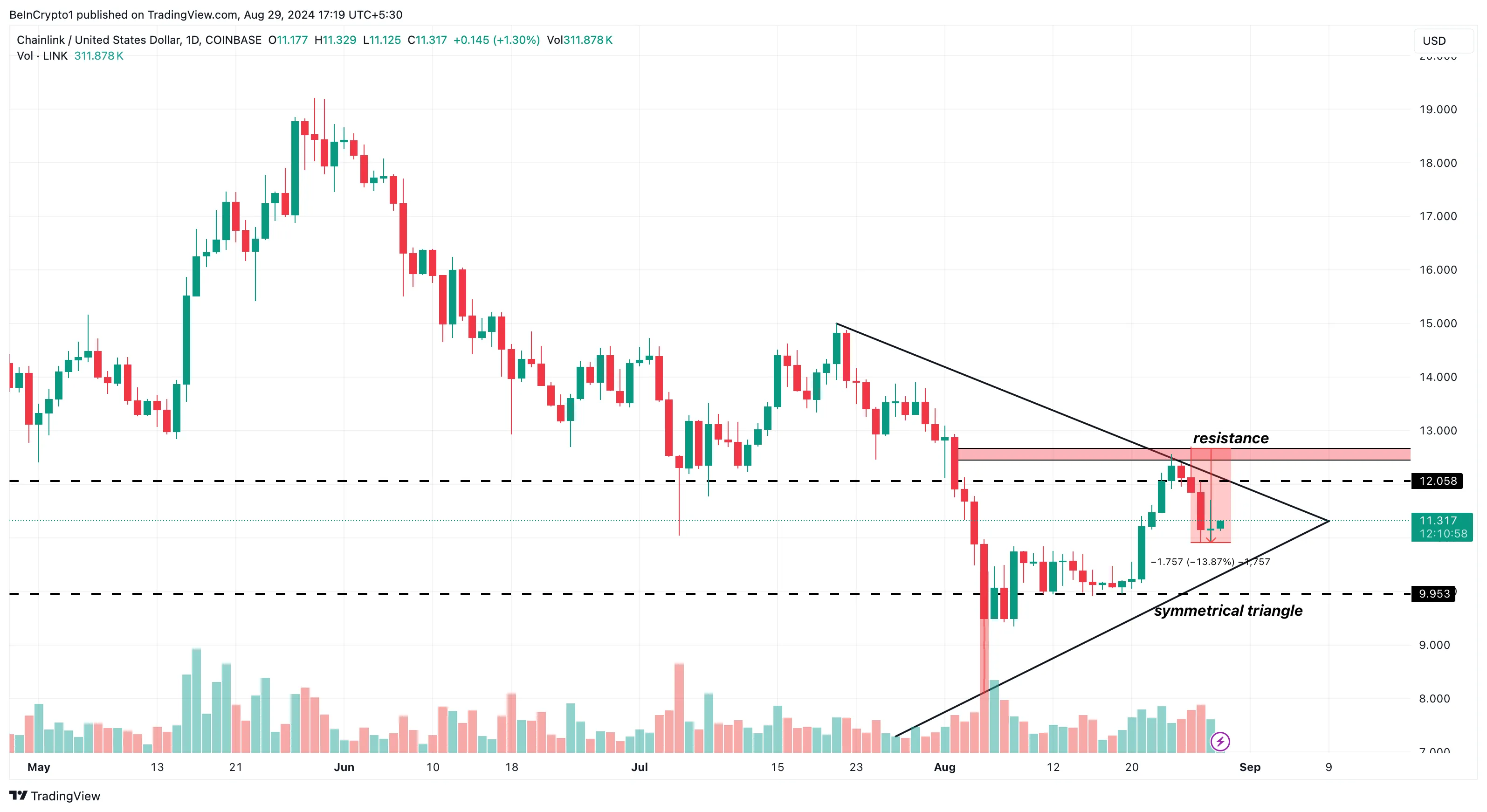 Chainlink Daily Analysis. 
