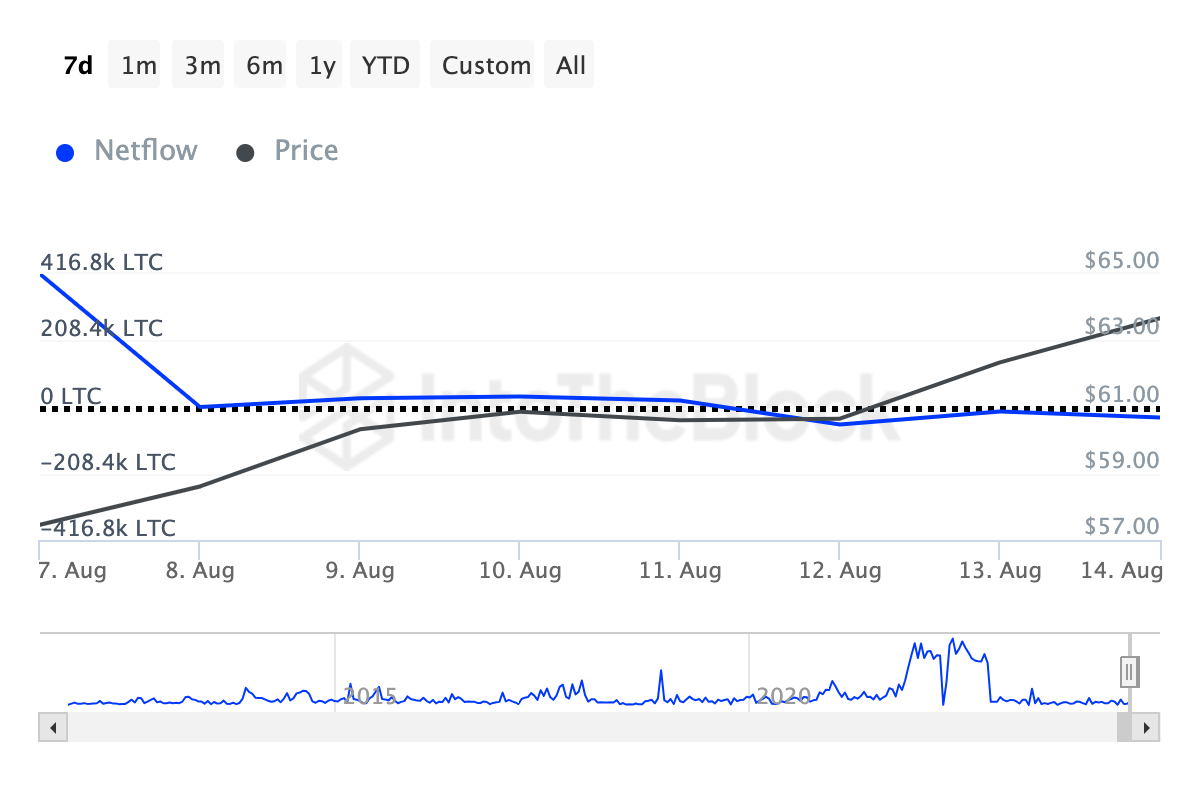 Người nắm giữ Litecoin lớn Netflow