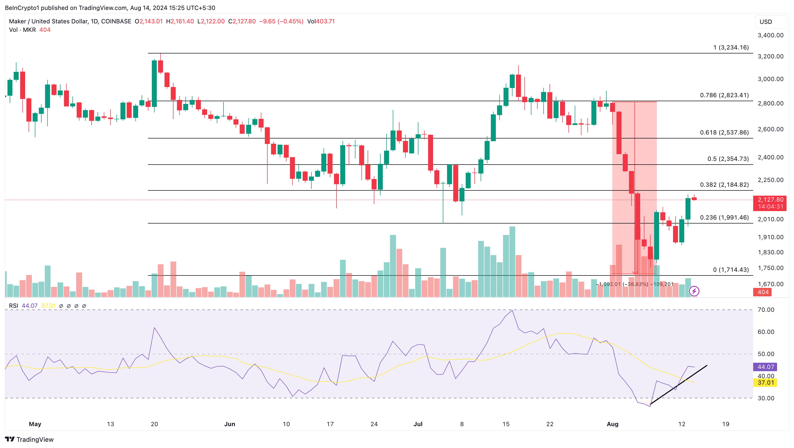 Maker Daily Analysis.