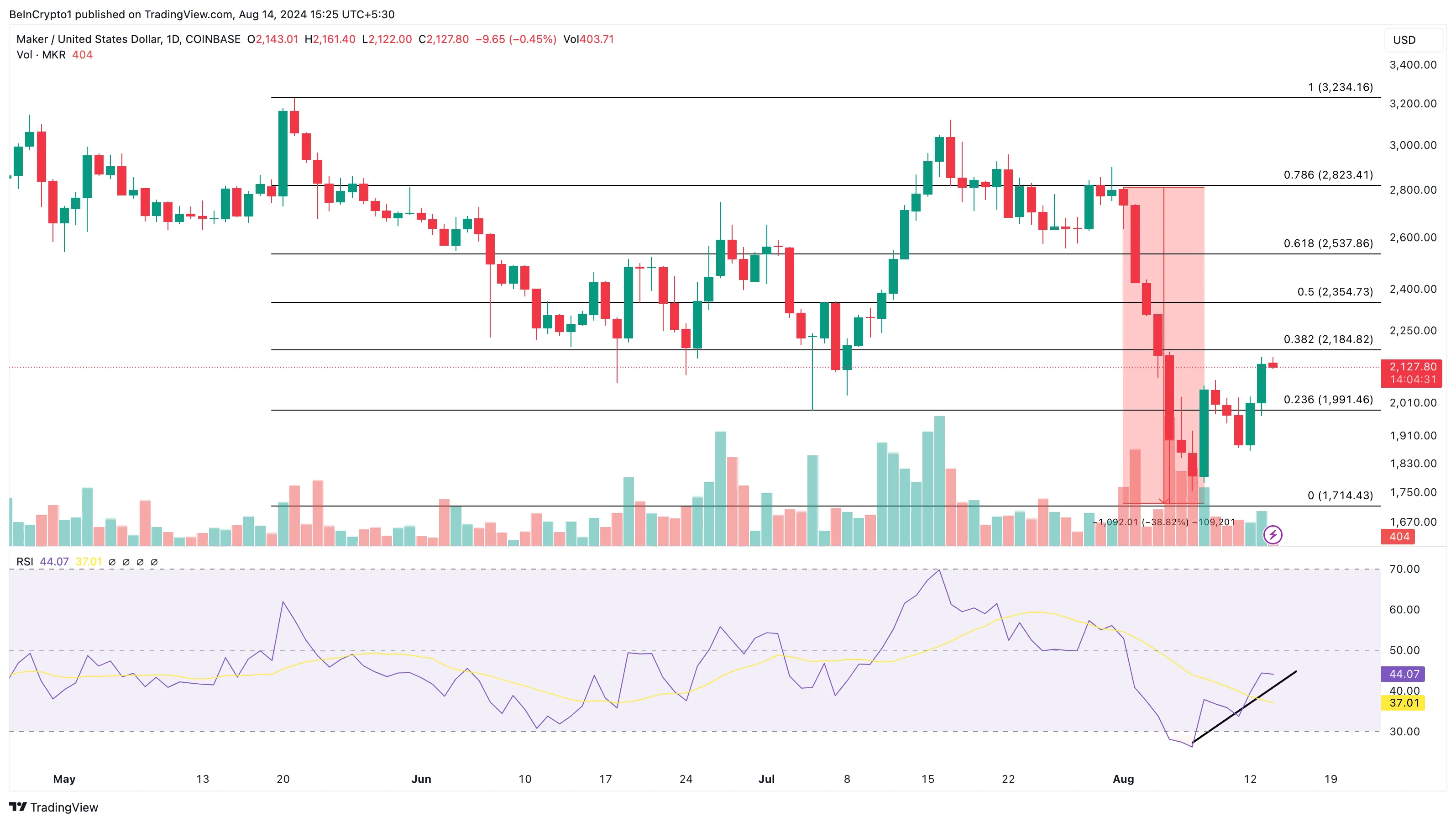 Maker Daily Analysis. 
