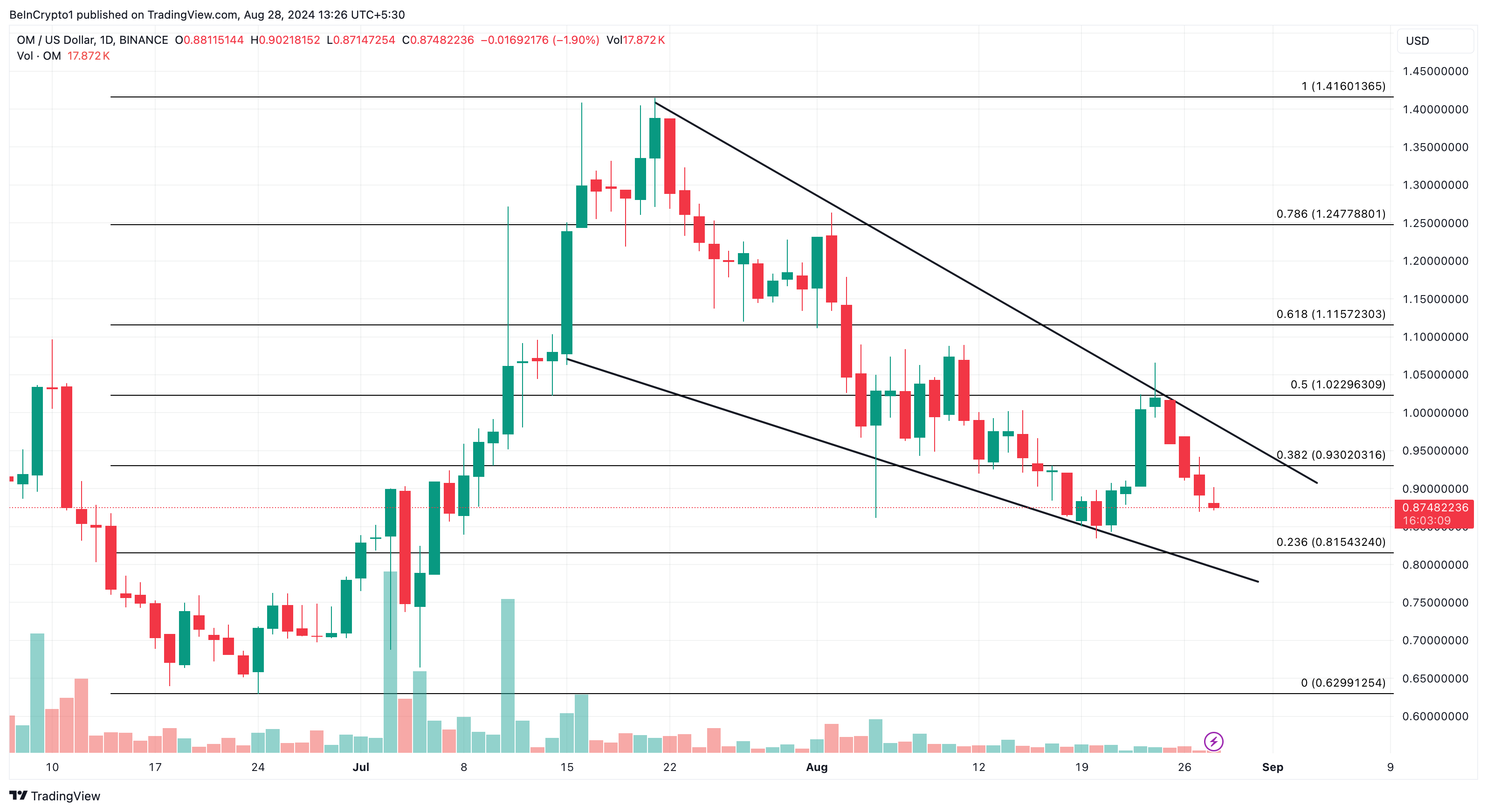 Mantra Daily Analysis. 