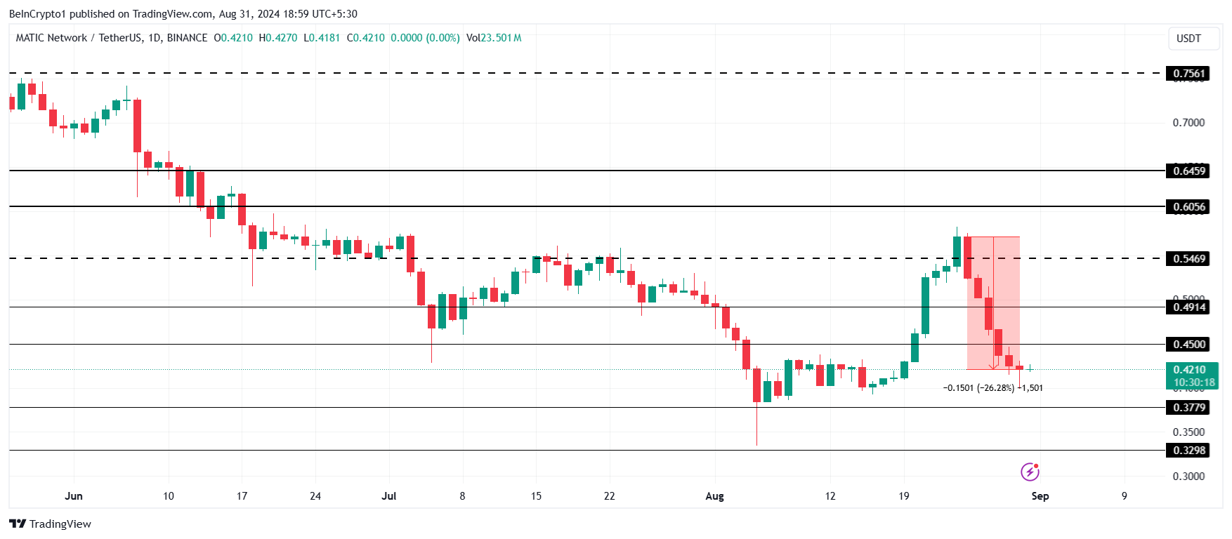 MATIC Price Analysis. 