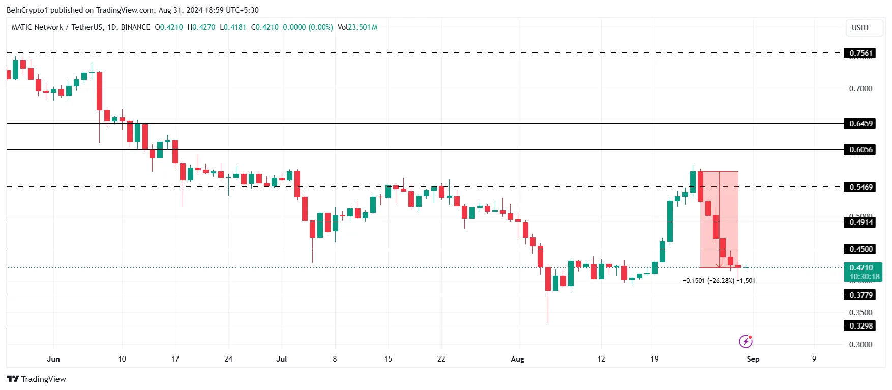 MATIC Price Analysis. 