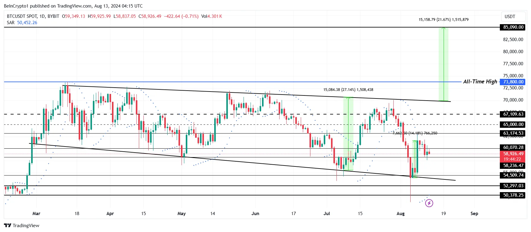 Bitcoin Price Analysis