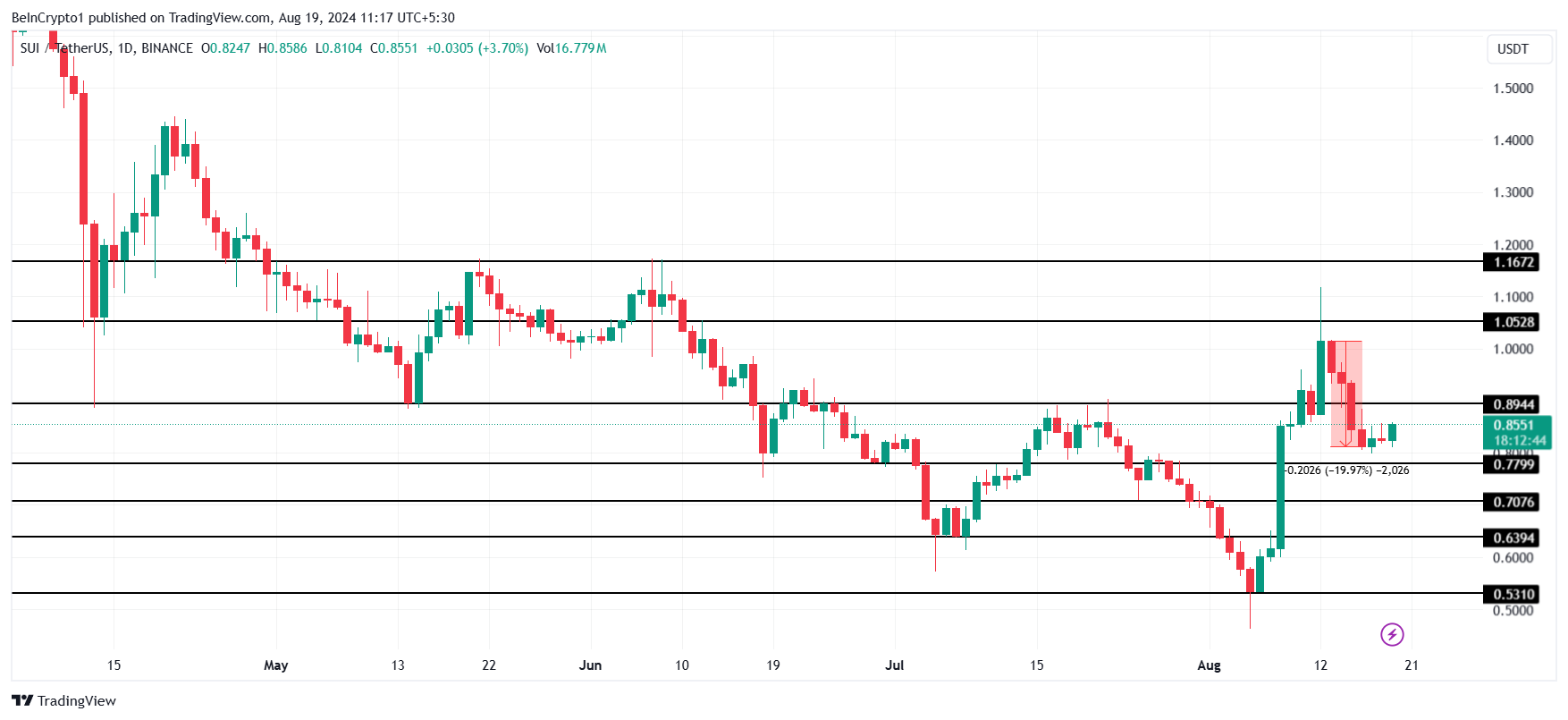 SUI Price Analysis. 
